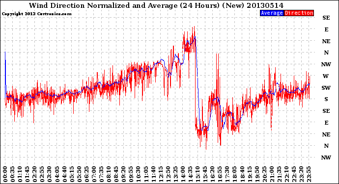 Milwaukee Weather Wind Direction<br>Normalized and Average<br>(24 Hours) (New)