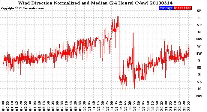 Milwaukee Weather Wind Direction<br>Normalized and Median<br>(24 Hours) (New)