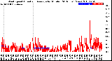 Milwaukee Weather Wind Speed<br>Actual and Average<br>by Minute<br>(24 Hours) (New)