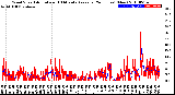 Milwaukee Weather Wind Speed<br>Actual and 10 Minute<br>Average<br>(24 Hours) (New)