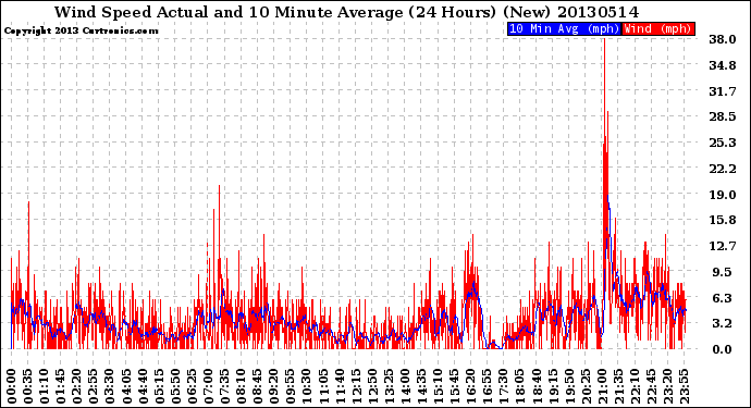 Milwaukee Weather Wind Speed<br>Actual and 10 Minute<br>Average<br>(24 Hours) (New)