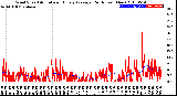 Milwaukee Weather Wind Speed<br>Actual and Hourly<br>Average<br>(24 Hours) (New)