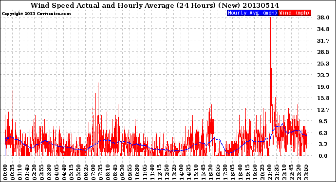 Milwaukee Weather Wind Speed<br>Actual and Hourly<br>Average<br>(24 Hours) (New)