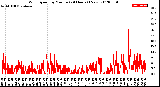 Milwaukee Weather Wind Speed<br>by Minute<br>(24 Hours) (New)