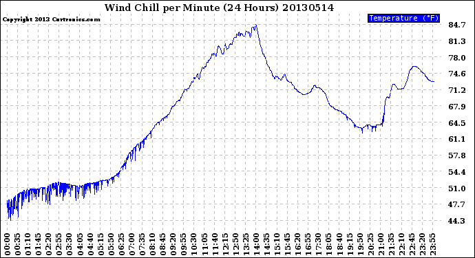 Milwaukee Weather Wind Chill<br>per Minute<br>(24 Hours)