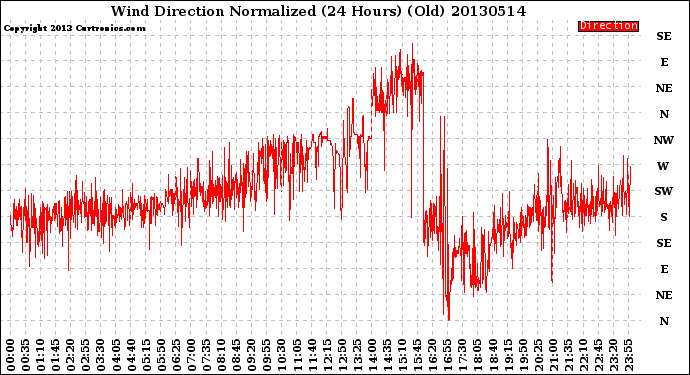 Milwaukee Weather Wind Direction<br>Normalized<br>(24 Hours) (Old)