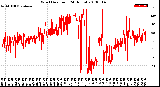 Milwaukee Weather Wind Direction<br>(24 Hours)