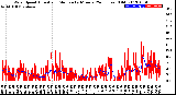 Milwaukee Weather Wind Speed<br>Actual and Median<br>by Minute<br>(24 Hours) (Old)