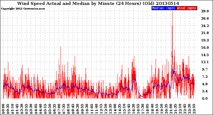 Milwaukee Weather Wind Speed<br>Actual and Median<br>by Minute<br>(24 Hours) (Old)
