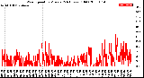 Milwaukee Weather Wind Speed<br>by Minute<br>(24 Hours) (Old)