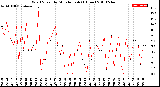 Milwaukee Weather Wind Speed<br>by Minute mph<br>(1 Hour)