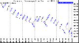 Milwaukee Weather Barometric Pressure<br>per Hour<br>(24 Hours)