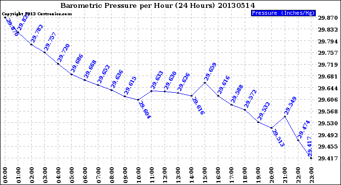 Milwaukee Weather Barometric Pressure<br>per Hour<br>(24 Hours)