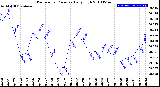 Milwaukee Weather Barometric Pressure<br>Daily High