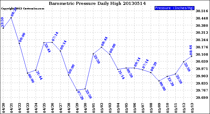 Milwaukee Weather Barometric Pressure<br>Daily High