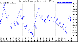 Milwaukee Weather Barometric Pressure<br>Daily Low