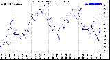 Milwaukee Weather Wind Chill<br>Daily Low