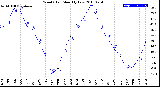 Milwaukee Weather Wind Chill<br>Monthly Low