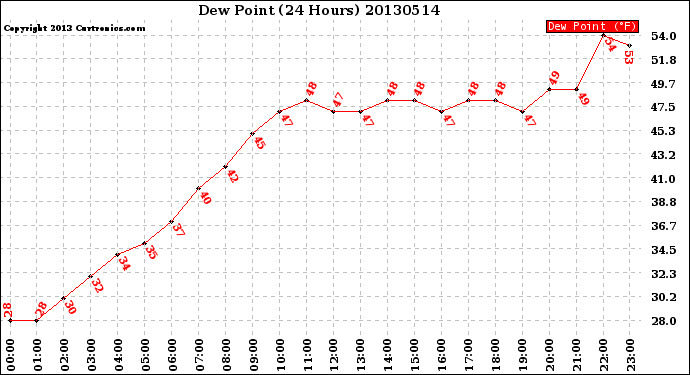 Milwaukee Weather Dew Point<br>(24 Hours)