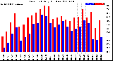 Milwaukee Weather Dew Point<br>Daily High/Low