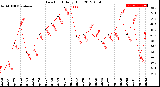 Milwaukee Weather Dew Point<br>Daily High