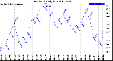 Milwaukee Weather Dew Point<br>Daily Low