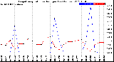 Milwaukee Weather Evapotranspiration<br>vs Rain per Day<br>(Inches)