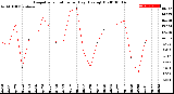 Milwaukee Weather Evapotranspiration<br>per Day (Ozs sq/ft)