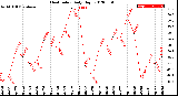 Milwaukee Weather Heat Index<br>Daily High