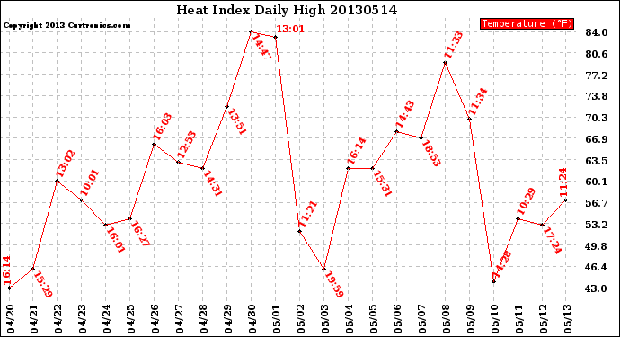Milwaukee Weather Heat Index<br>Daily High
