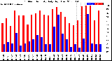 Milwaukee Weather Outdoor Humidity<br>Daily High/Low