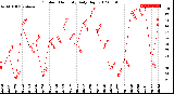 Milwaukee Weather Outdoor Humidity<br>Daily High