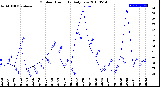 Milwaukee Weather Outdoor Humidity<br>Daily Low