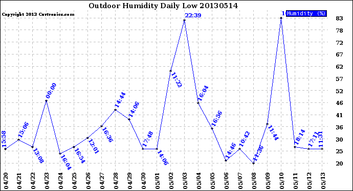 Milwaukee Weather Outdoor Humidity<br>Daily Low