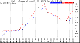 Milwaukee Weather Outdoor Temperature<br>vs Wind Chill<br>(24 Hours)