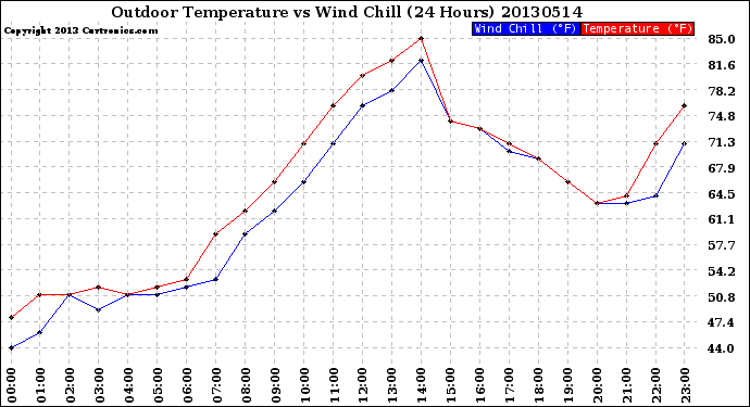 Milwaukee Weather Outdoor Temperature<br>vs Wind Chill<br>(24 Hours)