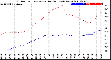 Milwaukee Weather Outdoor Temperature<br>vs Dew Point<br>(24 Hours)