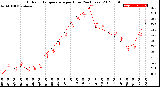 Milwaukee Weather Outdoor Temperature<br>per Hour<br>(24 Hours)