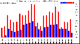 Milwaukee Weather Outdoor Temperature<br>Daily High/Low