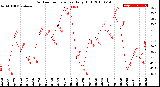 Milwaukee Weather Outdoor Temperature<br>Daily High