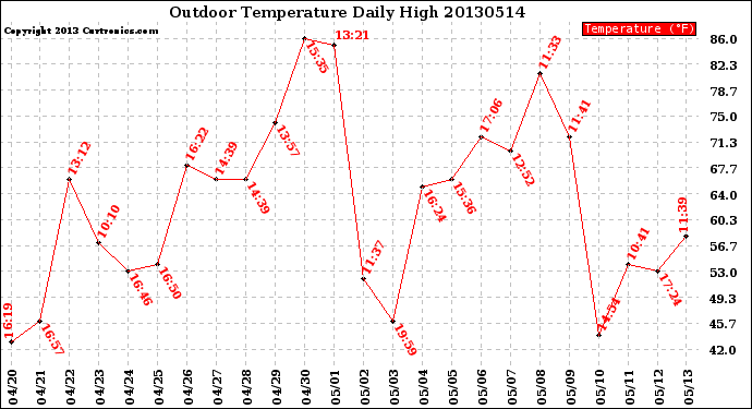 Milwaukee Weather Outdoor Temperature<br>Daily High