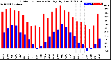 Milwaukee Weather Outdoor Temperature<br>Monthly High/Low