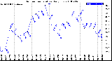 Milwaukee Weather Outdoor Temperature<br>Daily Low