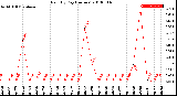 Milwaukee Weather Rain<br>By Day<br>(Inches)