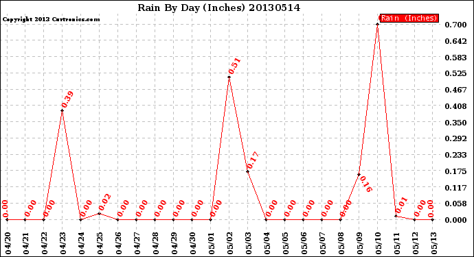 Milwaukee Weather Rain<br>By Day<br>(Inches)