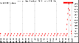 Milwaukee Weather Rain<br>per Hour<br>(Inches)<br>(24 Hours)