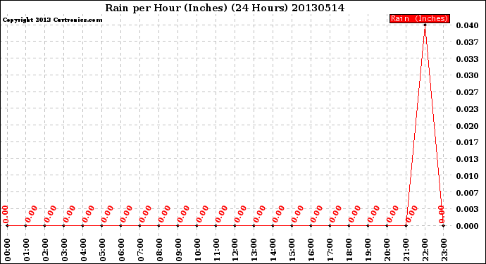 Milwaukee Weather Rain<br>per Hour<br>(Inches)<br>(24 Hours)