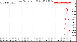 Milwaukee Weather Rain Rate<br>per Hour<br>(24 Hours)