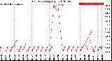 Milwaukee Weather Rain Rate<br>Daily High