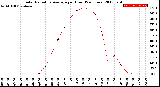 Milwaukee Weather Solar Radiation Average<br>per Hour<br>(24 Hours)